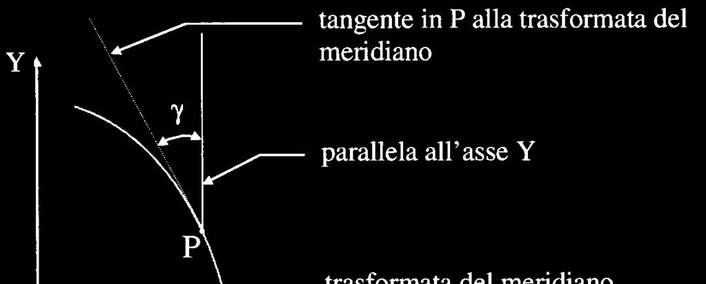 Calcolo della convergenza del meridiano nella carta di Gauss In un punto P della proiezione la trasformata del meridiano è una