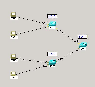 ESERCIZIO N. 1.2 VLAN BASE DESCRIZIONE: Si vuole costruire una rete, nella quale abbiamo uno switch centro stella al quale sono collegati due switch; ad ognuno di questi si collegano un pc.