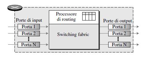 Architettura del router Implementa funzionalità del livello di rete Esegue table lookup (a volte implementata nelle porte) (Struttura di commutazione) Implementa livello fisico e di collegamento: I