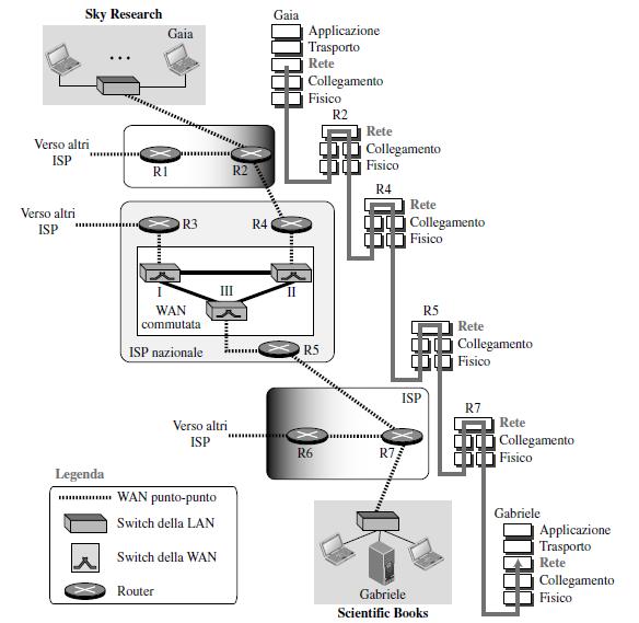 Esempio H1 Livello di trasporto: comunicazione tra processi Livello di rete: comunicazione tra host Il livello di rete di H1 prende i segmenti dal livello di trasporto, li incapsula in un datagramma,