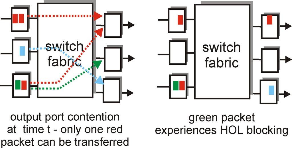 Accodamento su porte di ingresso r Oltre alla velocità inferiore della struttura di commutazione r Blocco in testa alla fila (HOL: head-of-the-line blocking): un pacchetto nella coda d ingresso deve