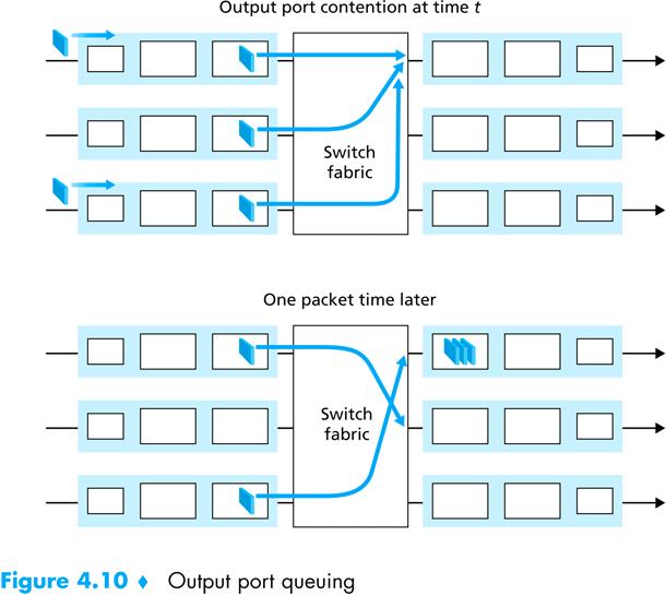 Accodamento sulle porte di uscita r Se la struttura di commutazione non è sufficientemente rapida nel trasferire i pacchetti, si può verificare un accodamento.