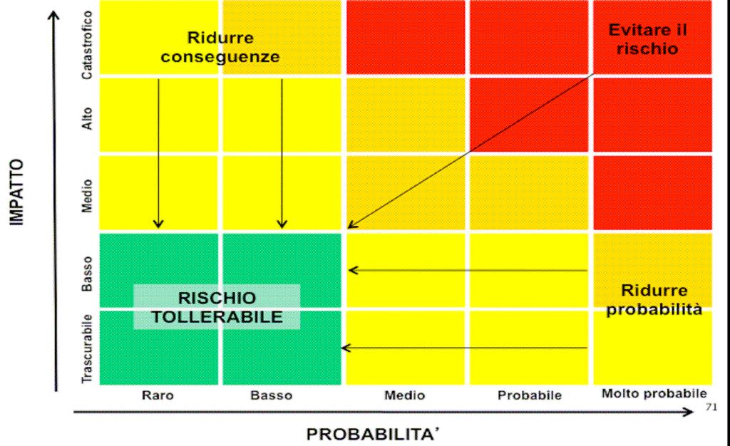 La valutazione complessiva del rischio = valore frequenza x valore impatto, secondo il grafico: Quando il rischio si va a collocare al di fuori dell area verde (rischio tollerabile) sarà necessario