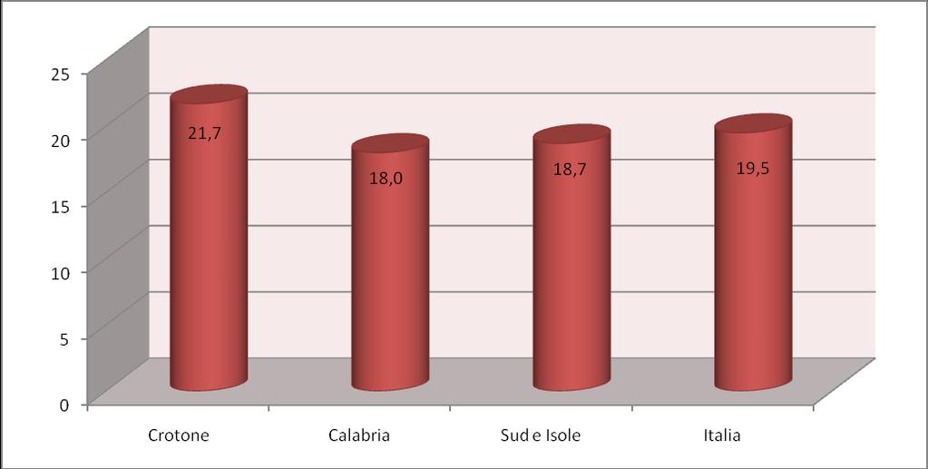 2 PREVISIONI DELLE IMPRESE E MOVIMENTI OCCUPAZIONALI In provincia di Crotone le imprese disposte a sostenere nuove assunzioni entro al fine del 2016, registrano una percentuale pari al 21,7%.