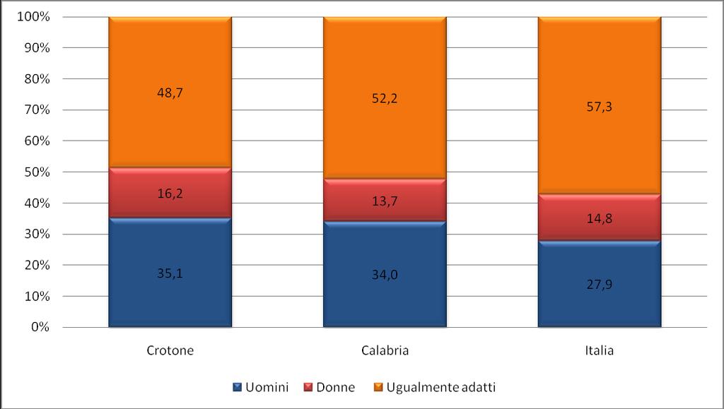 nel 16,2% si preferirà personale femminile, e nel 48,7% dei casi, il genere sarà di fatto indifferente. Tav.