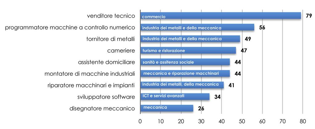 fessioni in cui è difficile trovare diplomati, anche alla prima esperienza, che in Piemonte nel 01 sono risultate essere quelle di: venditore tecnico, programmatore macchine a controllo numerico,