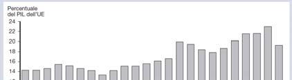 Figura 9.7 Commercio intra-ue in rapporto al PIL dell UE (Fonte: OECD Statistical Yearbook ed Eurostat.) 43 (c) Pearson Italia S.p.A.