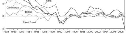 Lo SME nel periodo 1979 1998 (segue) Ma a causa delle differenze delle politiche monetarie e fiscali nello SME, gli operatori cominciarono ad acquistare attività tedesche (per gli alti tassi di