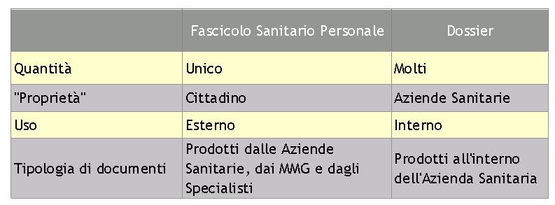 Fascicolo Sanitario