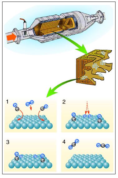 La fig. 4 mostra il diagramma energetico della reazione. Si osserva che lo stadio che limita la velocità dell intero processo è la dissociazione della molecola di azoto nei suoi atomi costituenti.