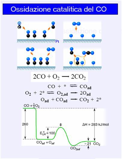 La sequenza delle varie fasi della reazione è mostrata nella fig.6.