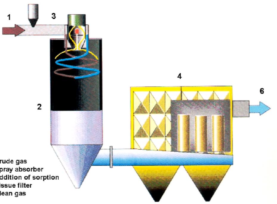 8 DEPURAZIONE GAS - 1 Sistemi a secco e semisecco reattivi alcalini a base di calcio additivati con sorbenti (carbone attivo) per rimozione tossici in traccia filtri a