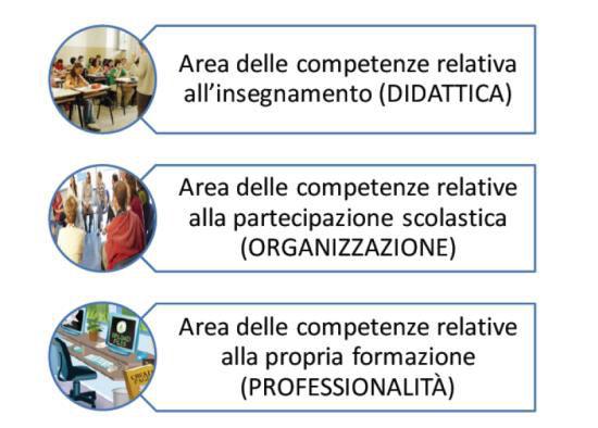 Sono confermate le aree ricavabili dall art. del D.M. n. 8 / 5. Novità dell ambiente neoassunti.indire.