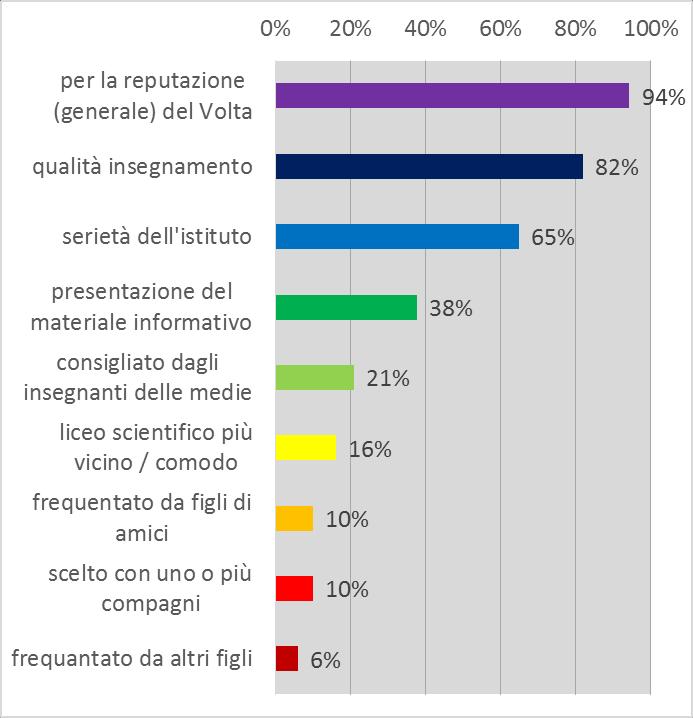 Analisi delle risposte: parte A, generale Domande 1 1.8 (motivazioni della scelta del Volta) L importanza della reputazione 1. Per quale motivo avete scelto il Liceo Volta?