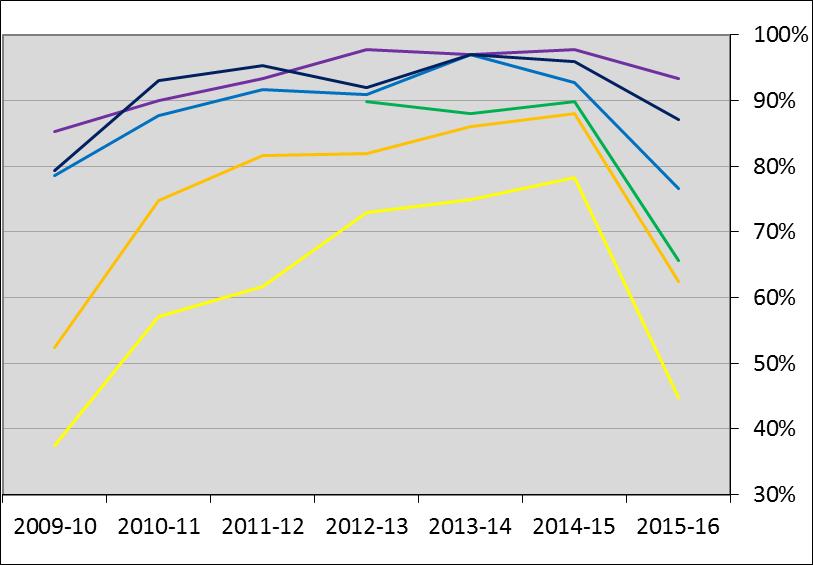 6 Commissione Informatica Le risposte alle domande sugli Organi Collegiali e sulle altre Commissioni evidenziano un trend coerente: tutte hanno perso interesse, anche in modo consistente,