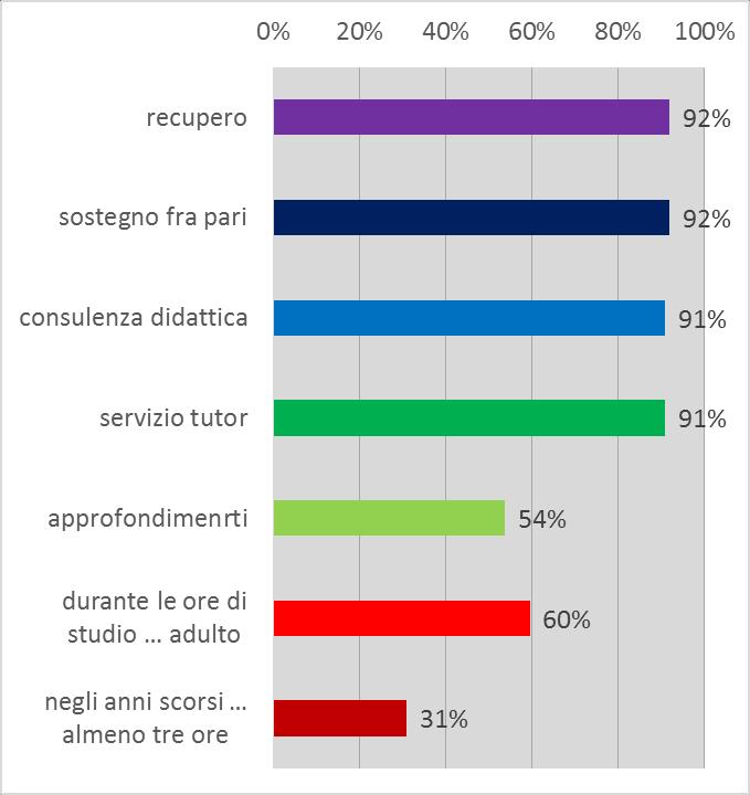 Analisi delle risposte: parte C, didattica Domande 9 11 (iniziative di supporto) Quasi universalmente conosciute 9 Negli anni scorsi vostro/a figlio/a quotidianamente, dedicava a compiti e studio a