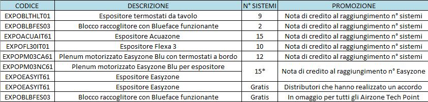 CAMPAGNA PROMOZIONALE EXPOSITORESESPOSITORI - N Sistemi: Si riferisce al numero totale di sistemi acquistati dal cliente nei 12 mesi seguenti l acquisto dell espositore.