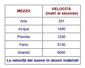 Velocità di Propagazione È la misura della distanza percorsa dalla radiazione in un secondo e dipende dal mezzo attraversato.