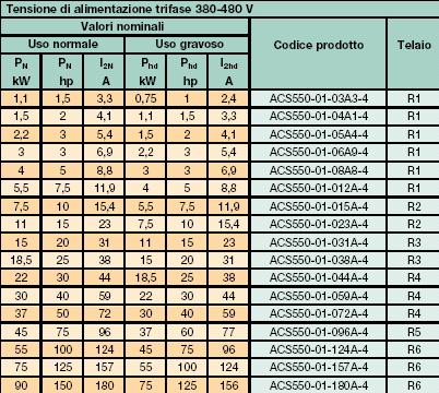 Semplicità di selezione Tabelle chiare ed essenziali Bastano