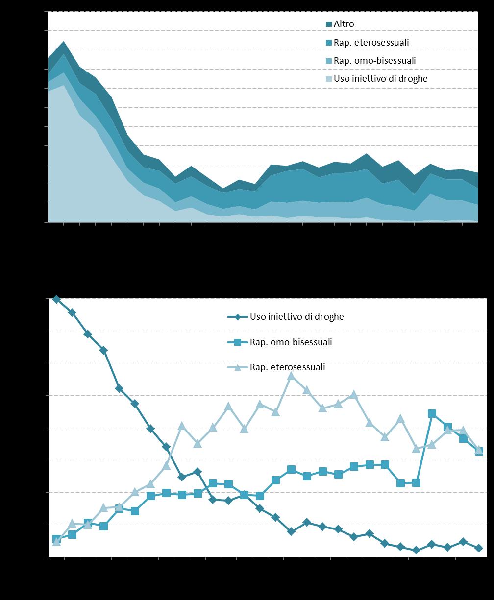 Nei primi anni di sorveglianza l epidemia coinvolgeva quasi esclusivamente persone che facevano uso iniettivo di droghe; questo fattore di rischio infatti riguardava l 80% dei casi (Figura 10 e 11).