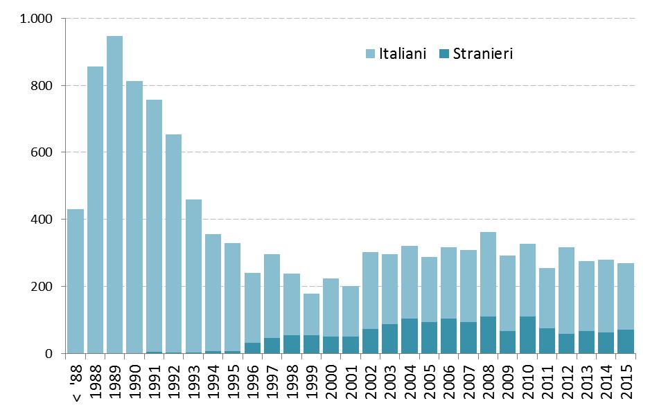 ANALISI PER NAZIONALITÀ Il numero di persone straniere con infezione da HIV ha cominciato ad aumentare in modo sensibile a partire dal 1996; prima di quell anno il SSRHIV aveva rilevato solo 25 casi