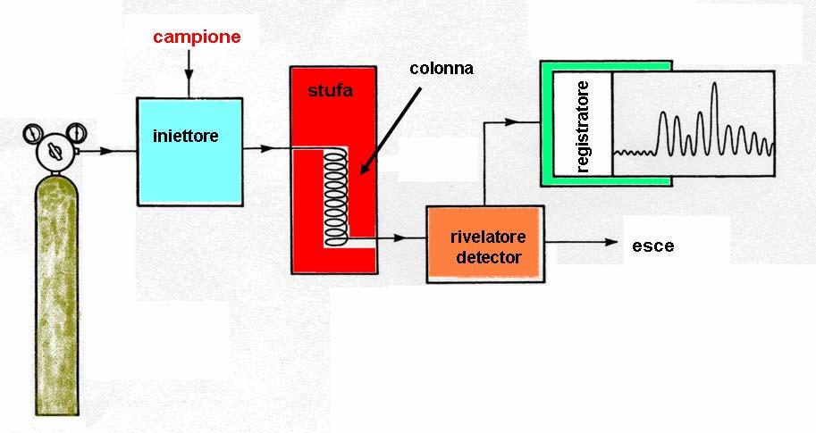 GASCROMATOGRAFIA (GC) Sostanze volatili possono essere