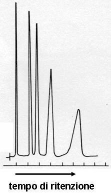 Il tempo di ritenzione permette di identificare un composto in confronto con un campione noto di quel composto: i tempi di ritenzione devono essere identici nelle stesse condizioni di analisi La