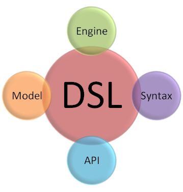 DSL e MDE (II) Oltre alle caratteristiche già discusse, i DSL utili per la MDE devono sempre avere Una grammatica ben definita Una semantica, spesso informale, ma che permetta di generare