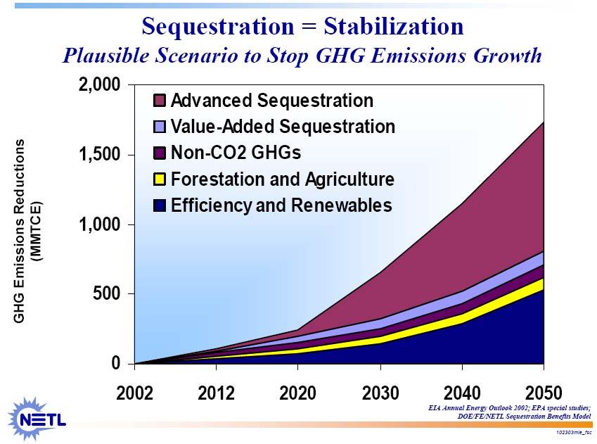 Avanzamenti degli IGCC: 7- cattura CO 2 Se i programmi di riduzione emissioni di gas serra