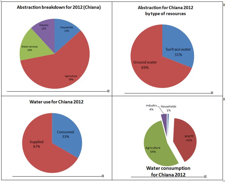 Visualizzazione dei risultati su base annuale Disaggregazione prelievi Chiana (2012)