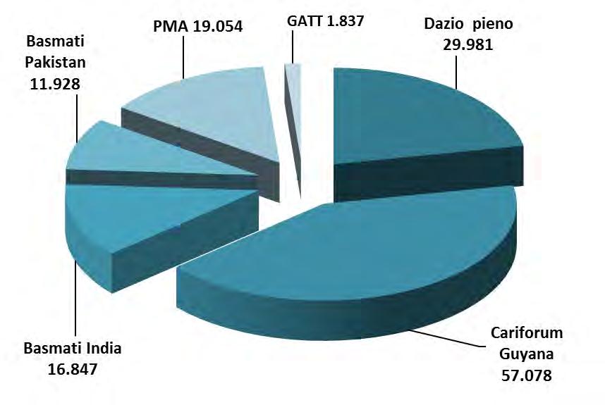 Dettaglio delle importazioni in Italia da Paesi Terzi (dati espressi in tonnellate di riso