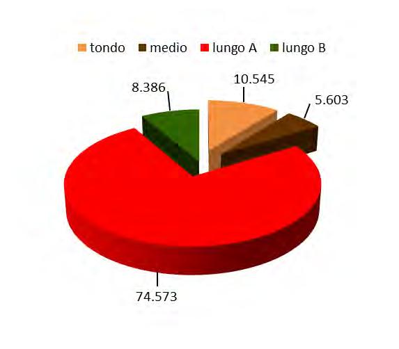 107 tonnellate di risone, pari al 6,6% della disponibilità vendibile, che rappresentano il livello più alto dell ultimo decennio dopo