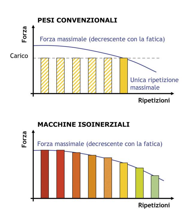 Il metodo isoinerziale Resistenza 2 in macchine isoinerziali in confronto con pesi.