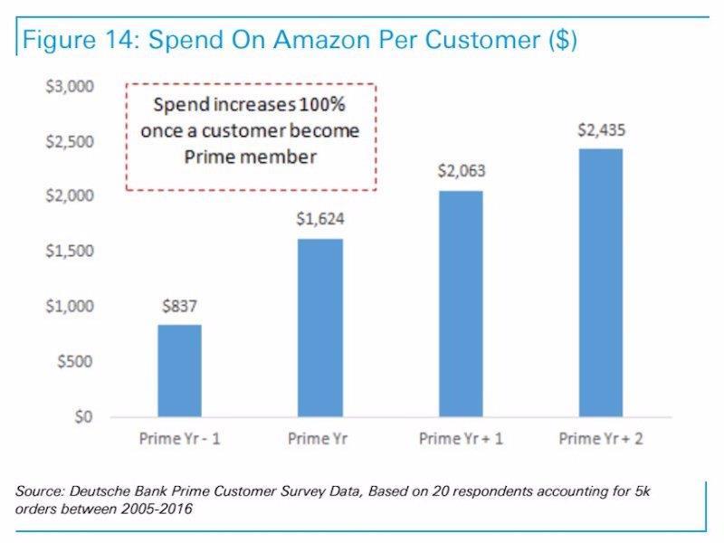 Amazon Prime spesa media annuale Creare modelli che consentono di abbattere le spese di spedizione e i tempi