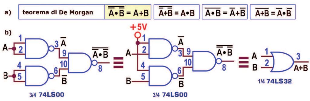 utilizzando una NAND con ingressi negati. L aggiunta di una ulteriore porta con piedini collegati tra loro (cioè con le funzioni di inverter) è la ovvia soluzione per realizzare NOR con le NAND.