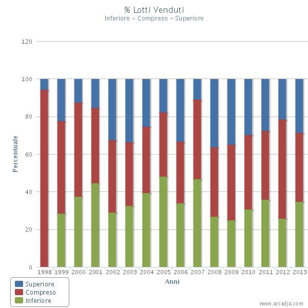 Arcadja Report 7 % Lotti Venduti a prezzi Superiore la stima Maggiore, Compresi tra le Stime e al di Sotto della Stima Inferiore Mostra la percentuale di lotti venduti che oltrepassano la stima