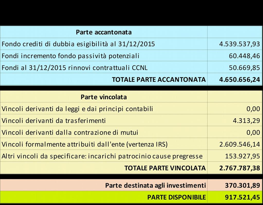 SERVIZIO FINANZIARIO OGGETTO: Salvaguardia degli equilibri e assestamento generale di bilancio per l esercizio 2016/2018 (artt. 175, comma 8 e 193 del d.lgs. n. 267/2000).