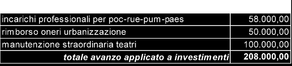 Viene inoltre proposto di destinare una parte degli oneri di urbanizzazione alla parte corrente del bilancio ( 60.815,48) nella annualità 2017 e 2018.