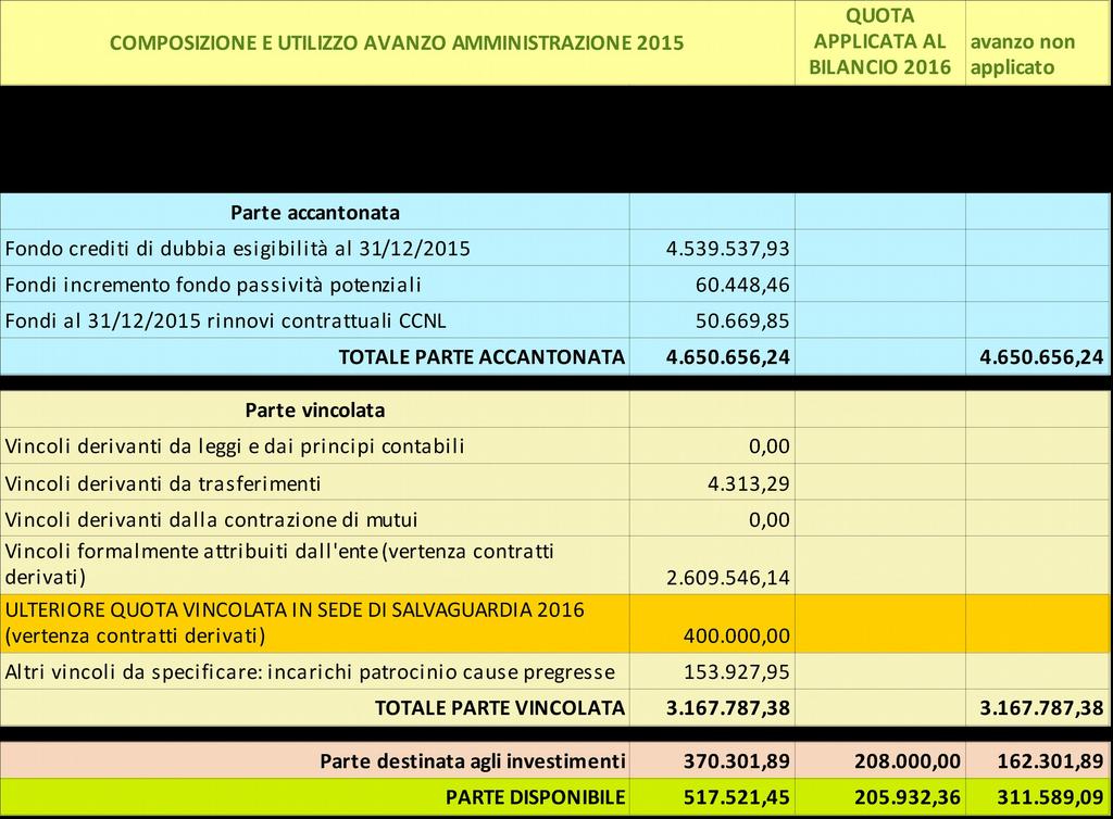 pubblici, in base alla quale: vengono confermati i cronoprogrammi in essere e le conseguenti previsioni di bilancio; occorre procedere ad una modifica degli stanziamenti di bilancio relativamente a