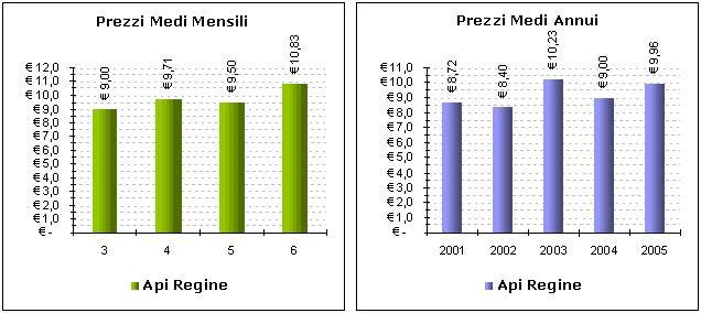 FAMIGLIE E API REGINA Sembra non avere crisi il mercato di api regine, sciami e famiglie.