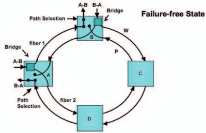 che il protocollo SDH consente di raggiungere elevatissimi livelli di qualità di servizio (disponibilità di servizio del 99,999%) e notevoli strumenti per il controllo e monitoraggio in tempo reale