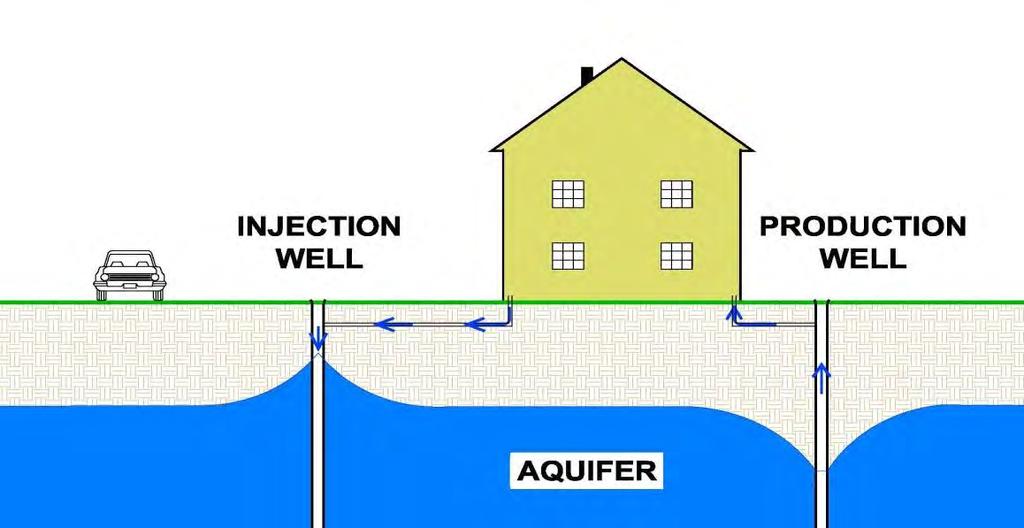 Come funziona un sistema geotermico di tipo open-loop Il sistema geotermico a pompa di calore di tipo open-loop utilizza un pozzo di produzione da cui viene estratta l acqua sotterranea che viene