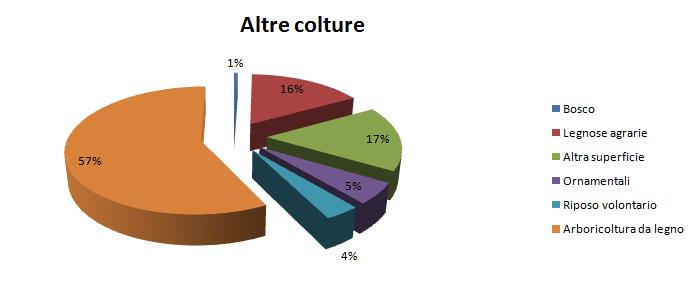 6,73 1,47 0,22 1849,10 (*) Fonte Siarl Tabella 1b bis Specifiche (primo raccolto) Prati ed Erbai misti Piante Orticole Legnose