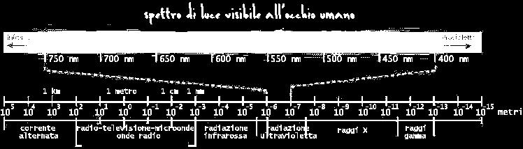 definita come la regione dell'infrarosso.