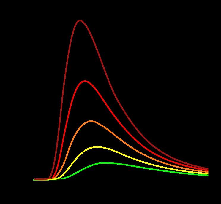 b = costante di spostamento di Wien T = temperatura assoluta, in kelvin, della sorgente (corpo nero); λ max = lunghezza d'onda espressa in metri per la quale è massima la radiazione emessa dal corpo