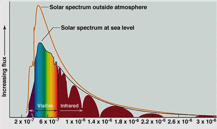 12. Lo spettro solare L'atmosfera