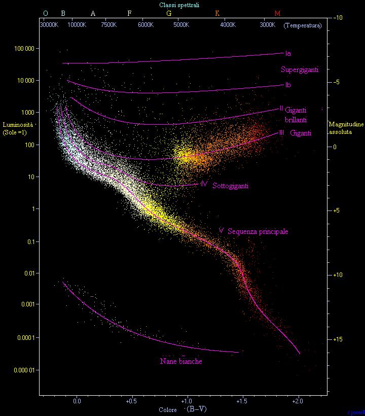 21. Il diagramma H-R (Hertzsprung-Russell) Misurando la distanza delle 20000 stelle più vicine con il metodo della parallasse trigonometrica (i dati