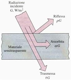 intrappolata nell'oggetto) e riflessa.