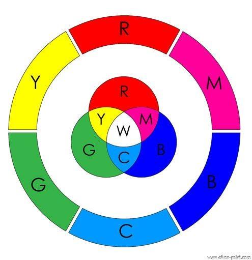 Rappresentazione delle proprietà additive del colore