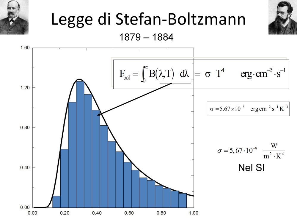 Abbiamo appena visto che all aumentare di T non solo diminuisce il valore di max, ma accade anche che la funzione di Planck assume valori con intensità rapidamente